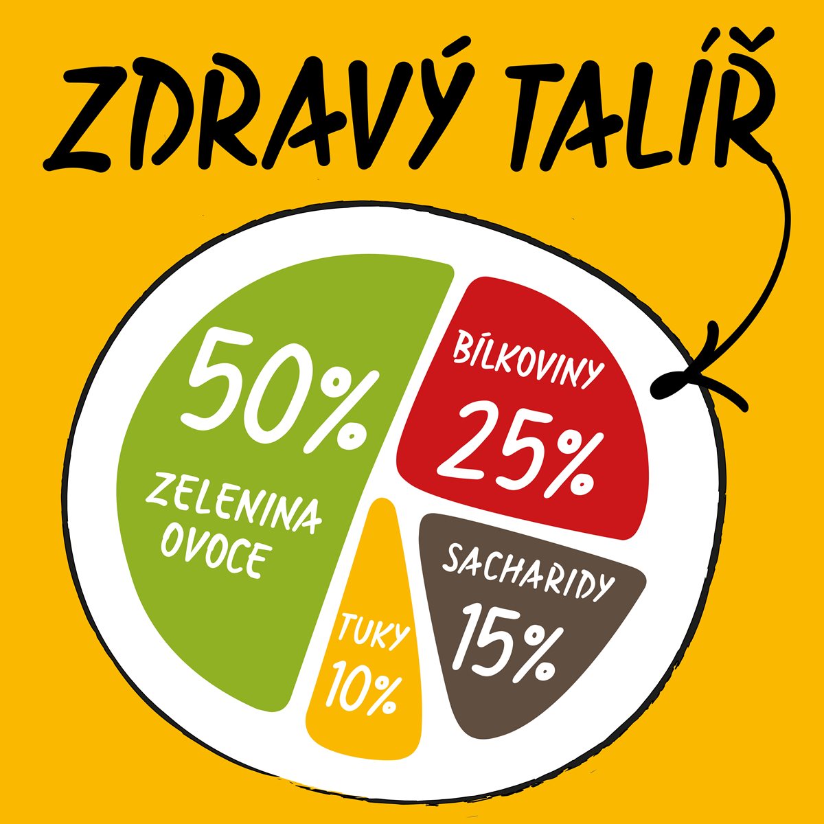 Zdravý talíř